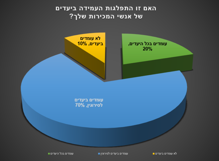 ניהול אנשי מכירות שעומדים ביעדים