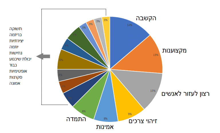 תכונות של איש מכירות